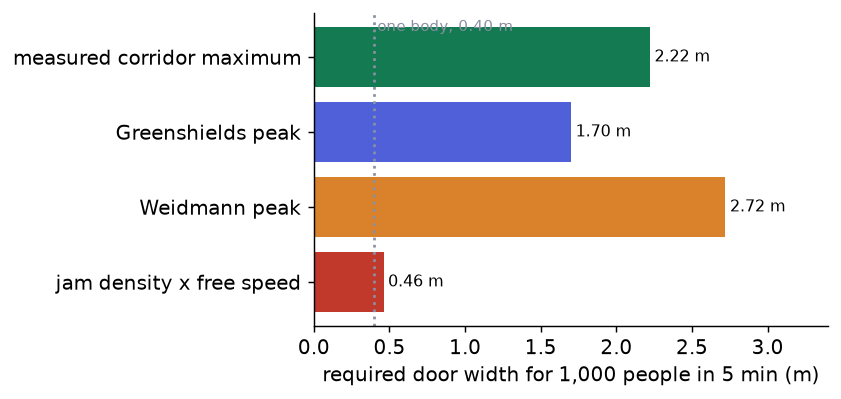 Required door width for the four specific flows