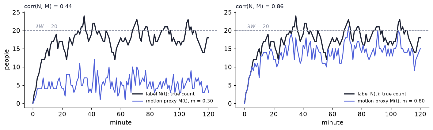Label and motion proxy for two walking shares