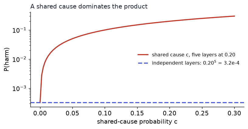 Harm probability against the shared-cause probability