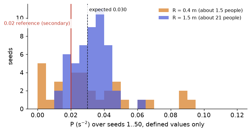 Sampling spread of P at two window sizes