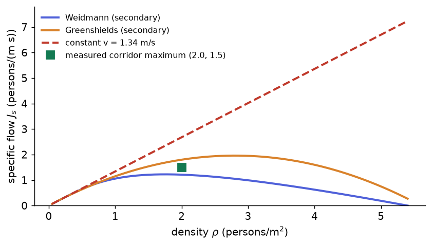 Specific flow for three laws and the measured maximum