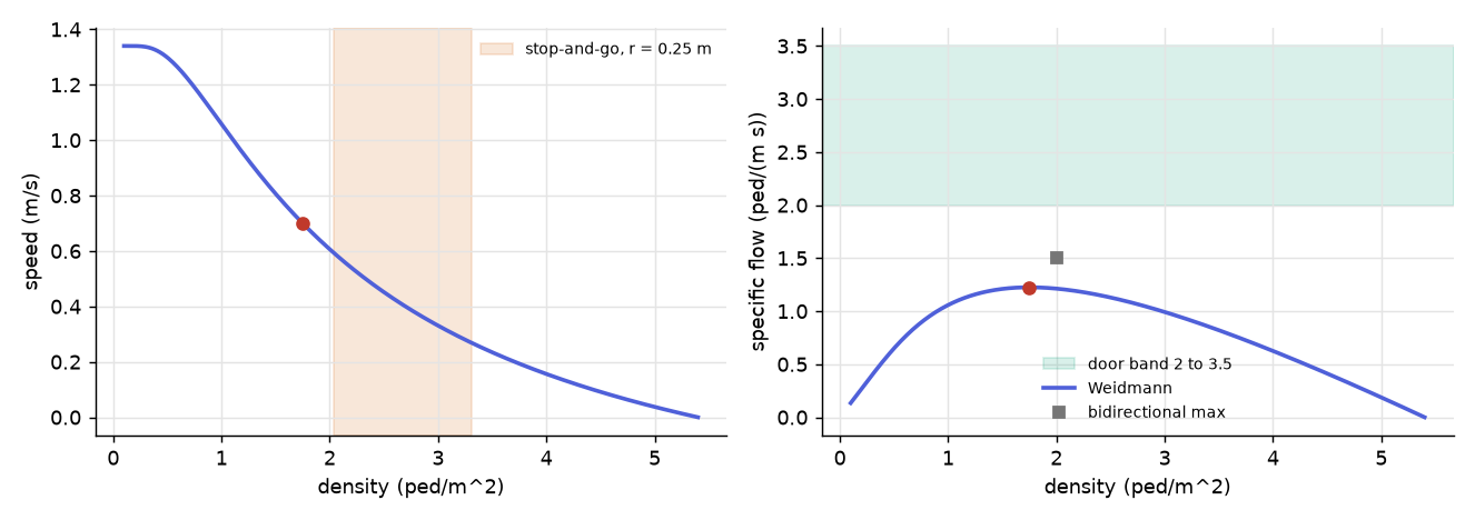 Weidmann speed and specific flow, the stop-and-go band for r = 0.25 m, the door band and the bidirectional maximum.