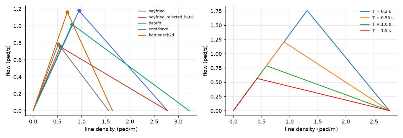 Left: the presets as triangles with apex dots. Right: the T sweep at fixed ℓ and v0.