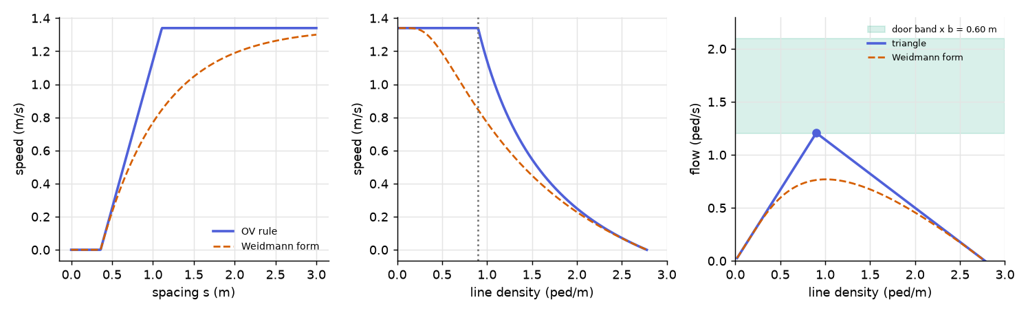 Left to right: V(s), v(ρ), J(ρ) with the triangle, the Weidmann form dashed, and the door band for b = 0.60 m.
