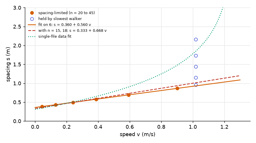 The ring runs in the spacing-speed plane, with the correct and the contaminated fit.