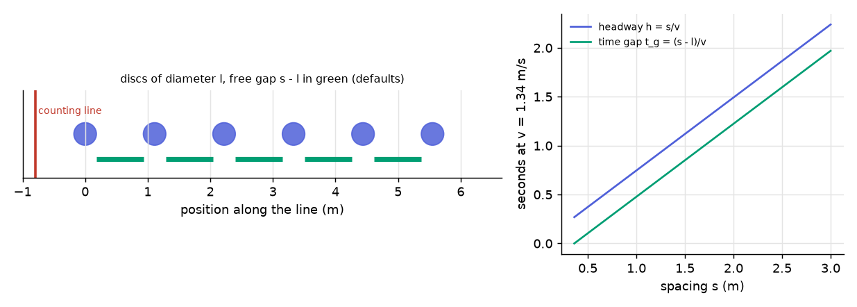 Headway and time gap at the defaults.