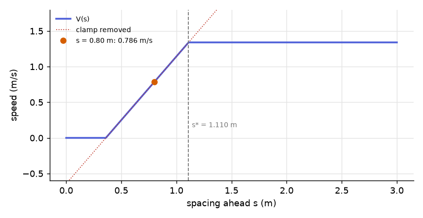 The rule at the defaults, with the unclamped ramp dotted.