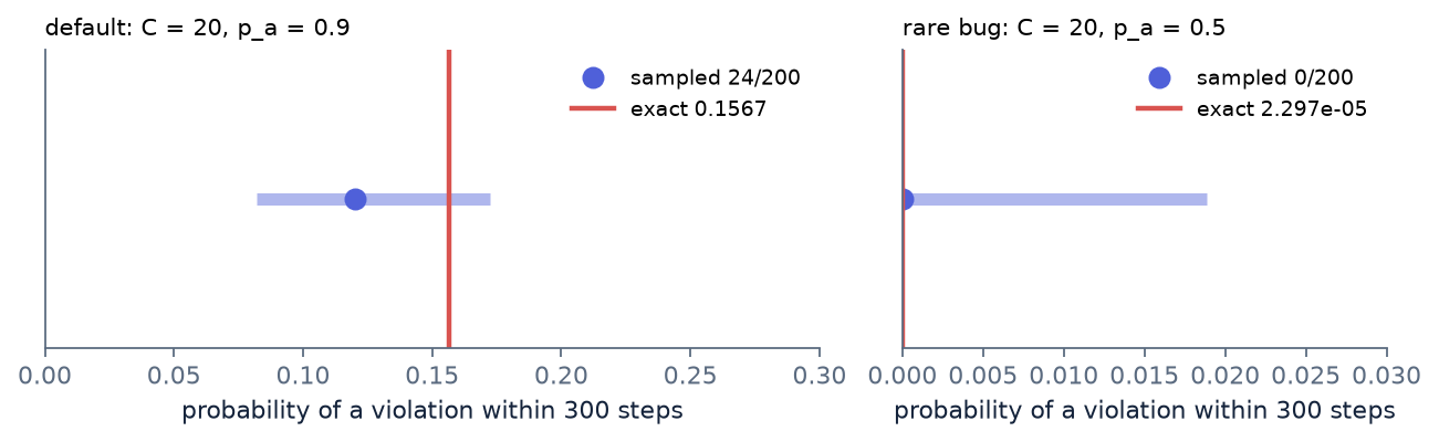Sampled fraction with its Wilson interval against the exact value, for the default and the rare-bug settings.