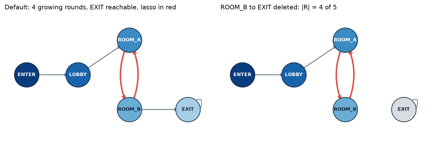 Left: the visitor schedule, states shaded by the round in which they entered R, the lasso in red. Right: ROOM_B to EXIT deleted, EXIT unreachable.