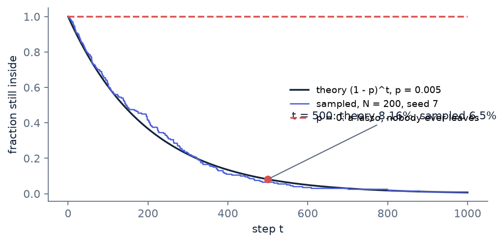 Theory (1 - p)^t against the sampled fraction still inside, and the flat line for p = 0.