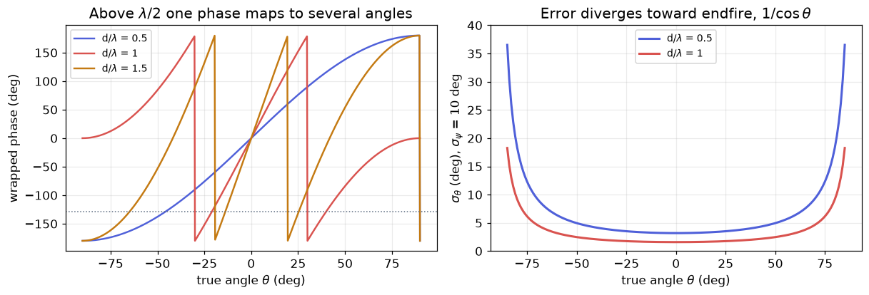Wrapped phase against true angle for three spacings, and the 1/cos(theta) error.