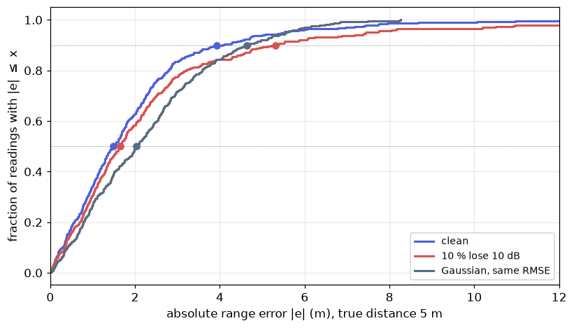 Three ECDFs at 5 m: clean, 10 % of readings lose 10 dB, and the Gaussian impostor, with median and P90 marked.