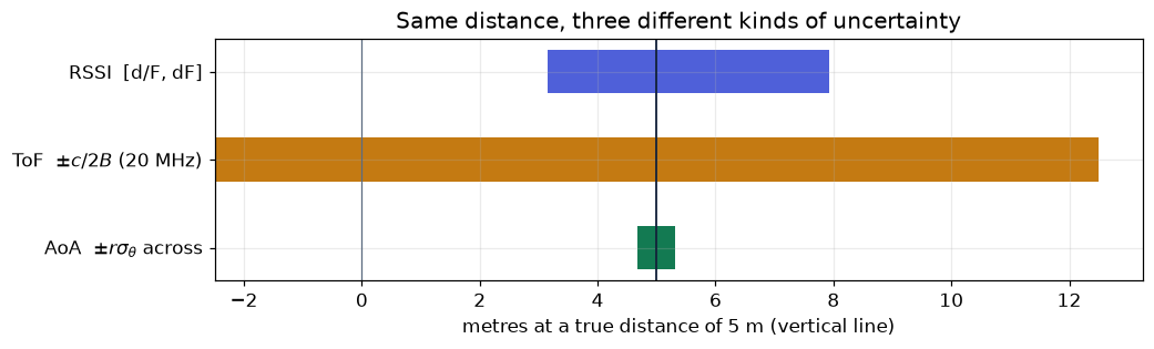 Three kinds of uncertainty at 5 m: RSSI interval, ToF resolution, AoA cross-range.