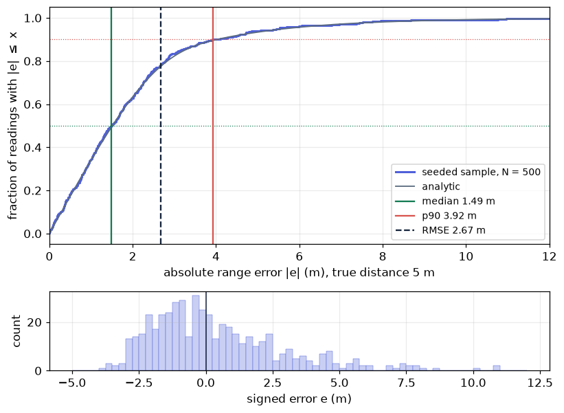 Empirical and analytic CDF of |e| at 5 m with the median, P90 and RMSE marked, and the histogram of the signed error.