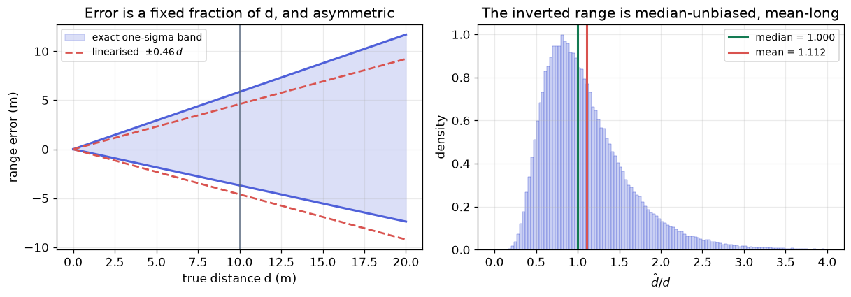 Exact band against the linearisation, and the skewed distribution of d_hat over d.