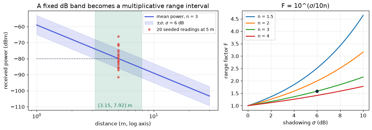 The fixed dB band becomes a multiplicative range interval, and F over sigma and n.