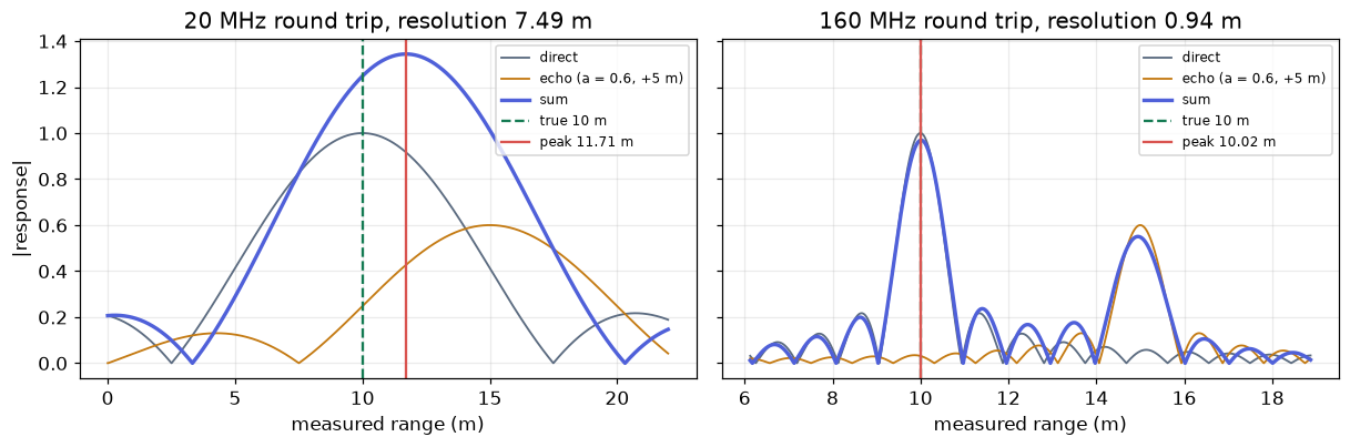 The same echo at 20 MHz and 160 MHz round trip: the peak is pulled only when the echo is unresolved.