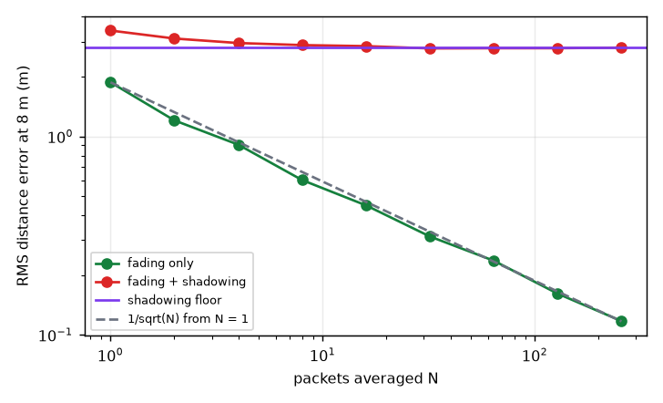 RMS error against packets averaged, with the floor and the  line ().
