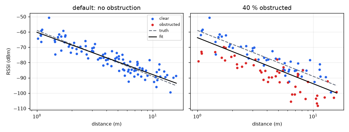 Left: default draw. Right: 40 % obstructed, same seed. Truth dashed, fit solid ().
