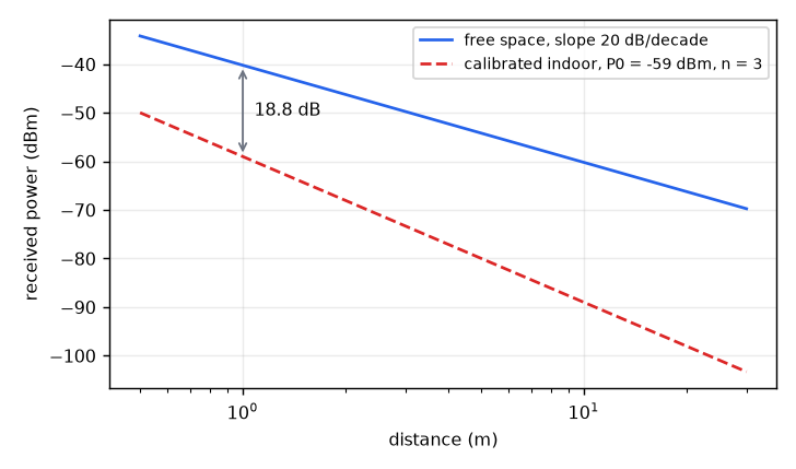 Free-space line (20 dB per decade) and the calibrated indoor line, with the gap at 1 m ().