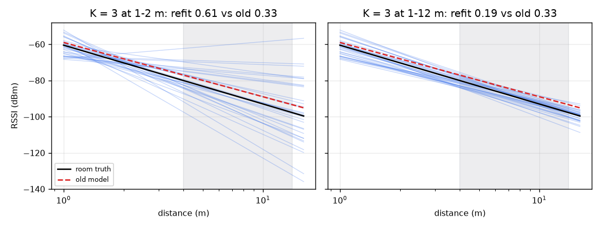 A fan of 30 re-fitted lines (blue), the room truth (black), the old model (dashed), and the evaluation band (grey), for K = 3 at 1 to 2 m and at 1 to 12 m ().