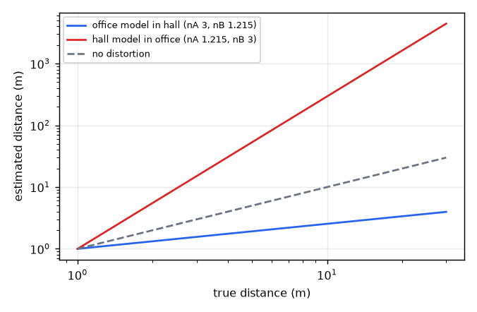 Estimated against true distance when a model moves between rooms ().
