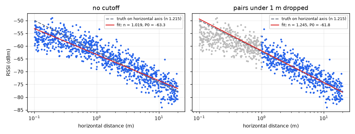 Simulated pairs and the fitted line with and without the 1 m cutoff, vertical offset 0.3 m ().