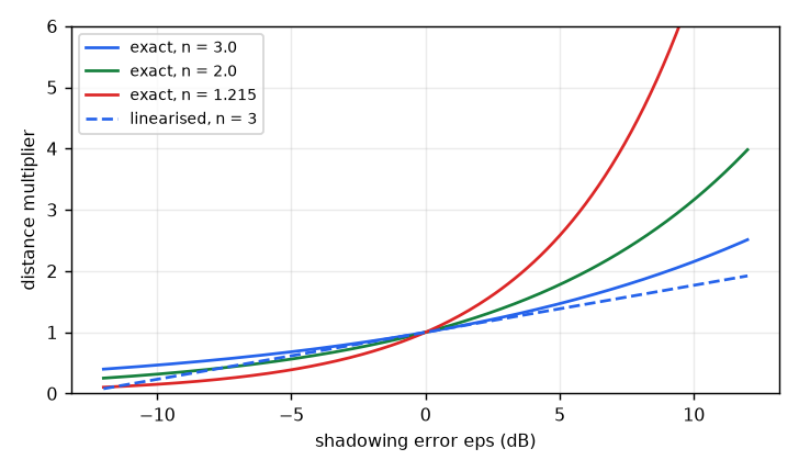 Distance multiplier against the shadowing error for three exponents, with the linearisation for  ().