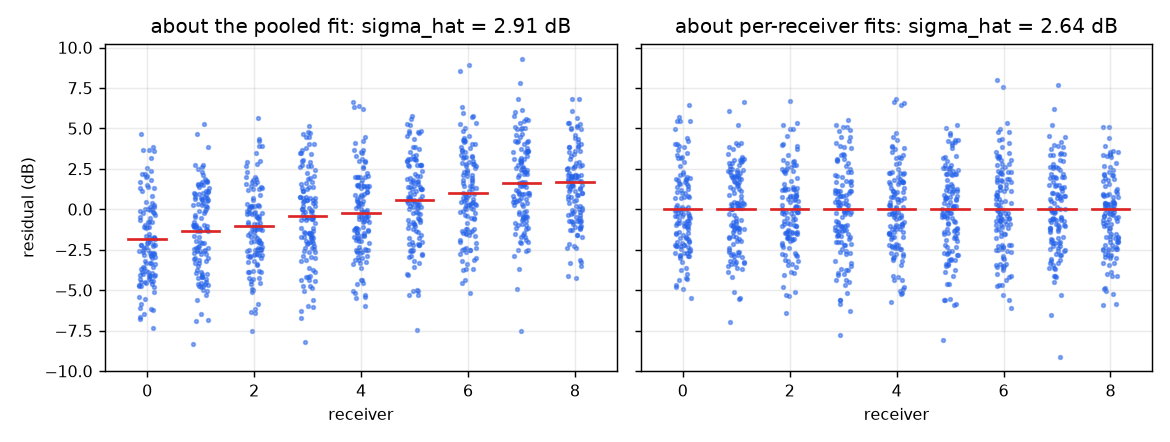 Residuals about the pooled fit and about per-receiver fits, receiver offsets as red ticks ().