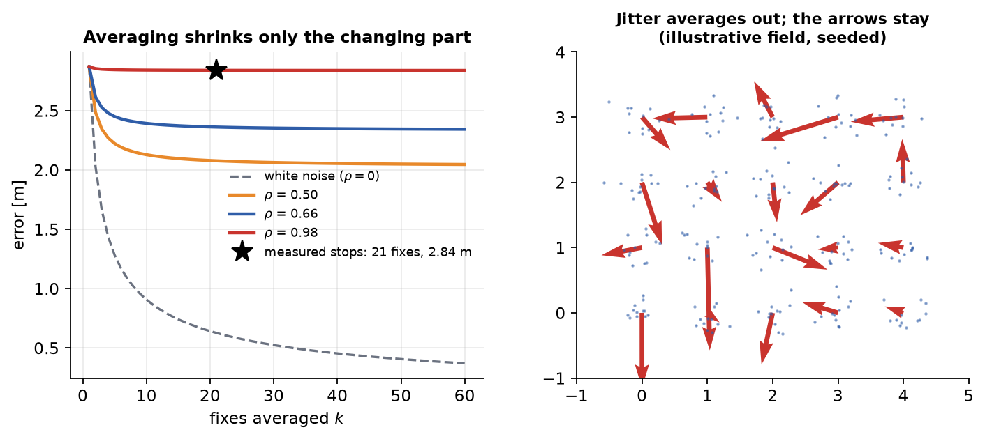 Left: predicted error against fixes averaged for several fixed shares, with the measured stop. Right: a seeded illustration of fixed per-cell offsets (arrows) and per-fix jitter (dots).