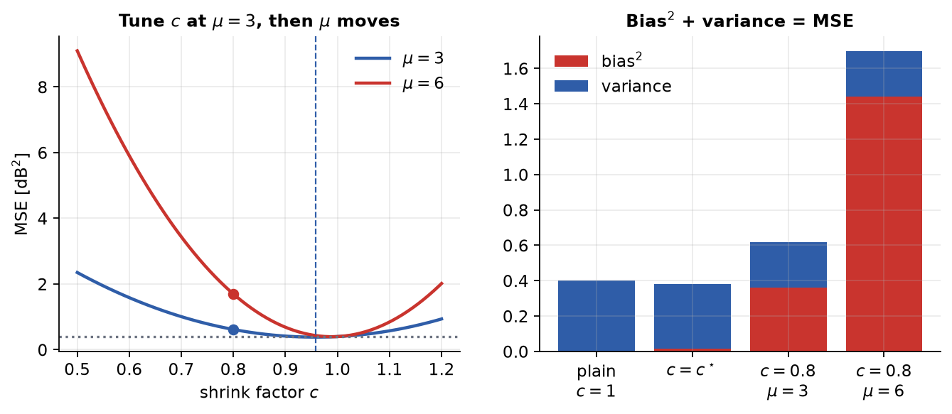 Left: MSE against the shrink factor at  and . Right: bias squared and variance for four settings.