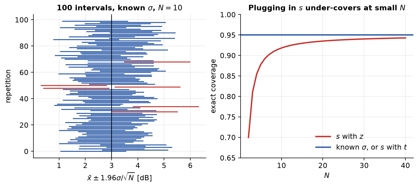 Left: 100 seeded intervals, misses in red. Right: exact coverage against  when  replaces .