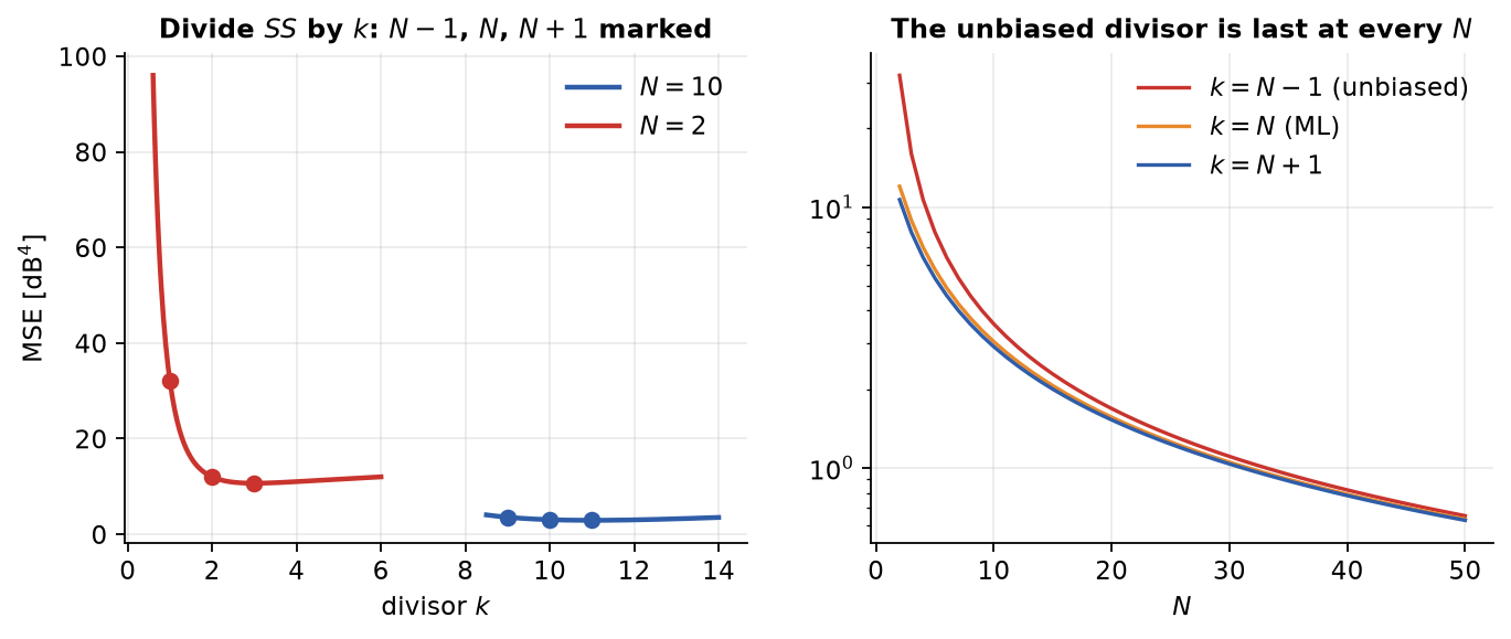 Left: MSE against the divisor for  and . Right: the three named divisors across .