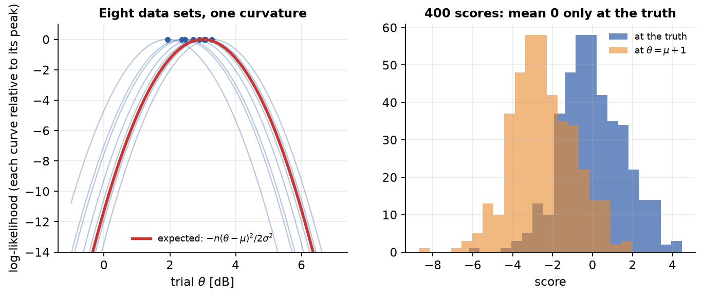 Left: eight seeded log-likelihood curves, each relative to its own peak, and the expected parabola. Right: 400 scores at the truth and one dB off.