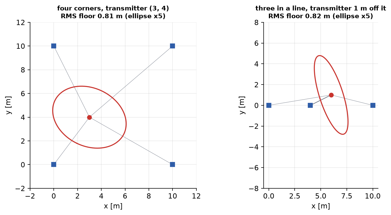 Left: the corner layout with rays and the ellipse (drawn at five times its size). Right: three receivers in a line, transmitter 1 m off the line.