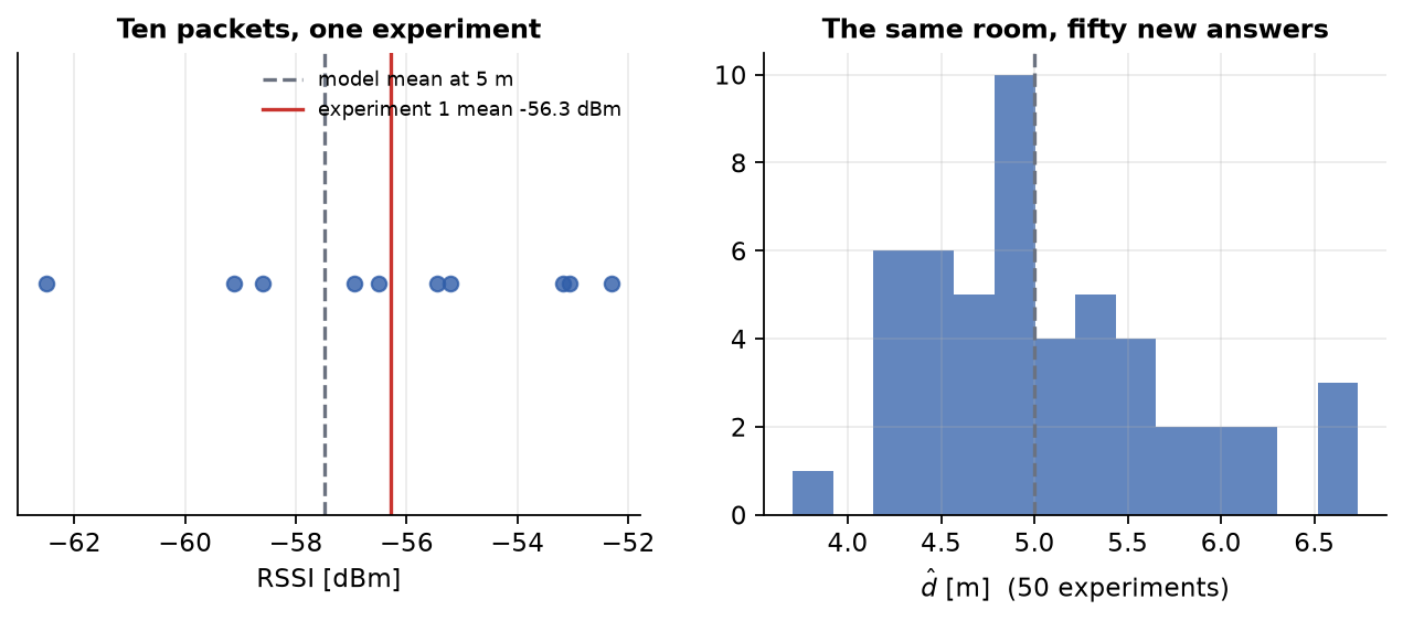 Ten packets in one experiment, and the fifty answers they produce.