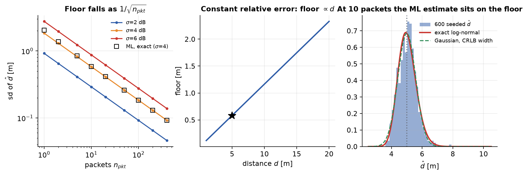 Left: floor against packets for three shadowing levels, ML sd as squares. Middle: floor against distance. Right: 600 seeded  with the exact log-normal density and a Gaussian of Cramér-Rao width.