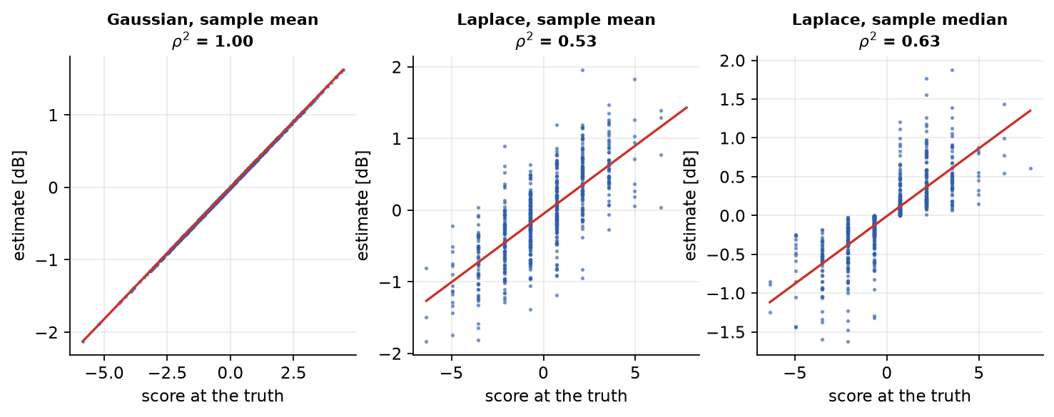 Score against estimate over 600 replicates (). A tight line means the estimator follows the score.