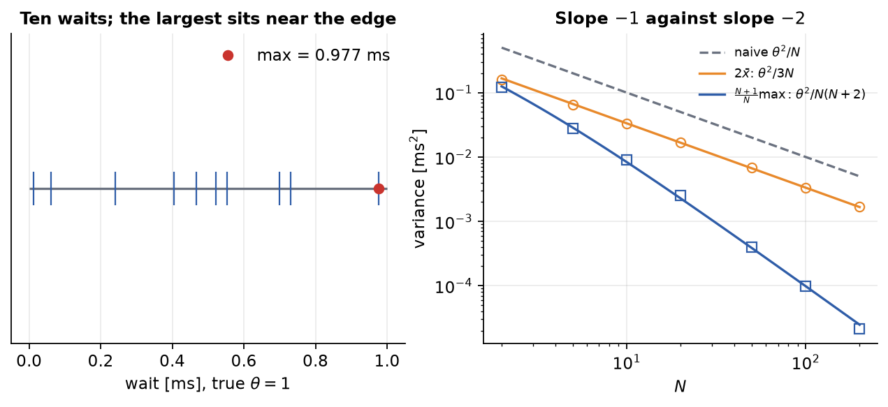 Left: ten seeded waits with the maximum marked. Right: variance against  for both estimators against the naive floor, closed form and Monte Carlo.