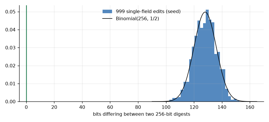Bits differing over 999 single-field edits