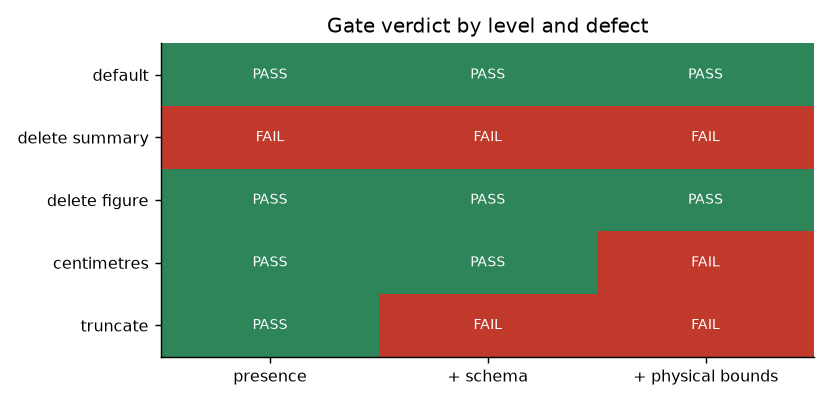 Gate verdict by level and defect