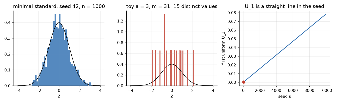 Histograms for the two generators and U_1 against the seed