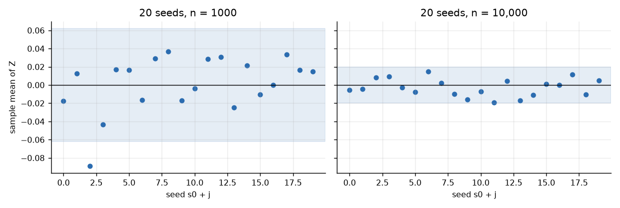 Twenty seeds at two sample sizes