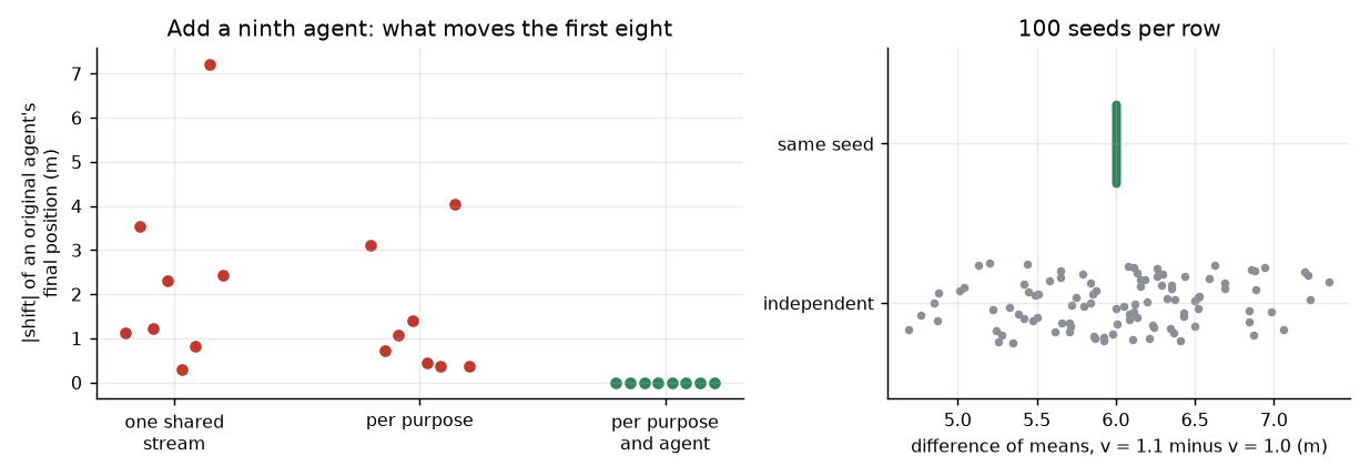 Which original agents move when one is added, and the common-random-numbers contrast