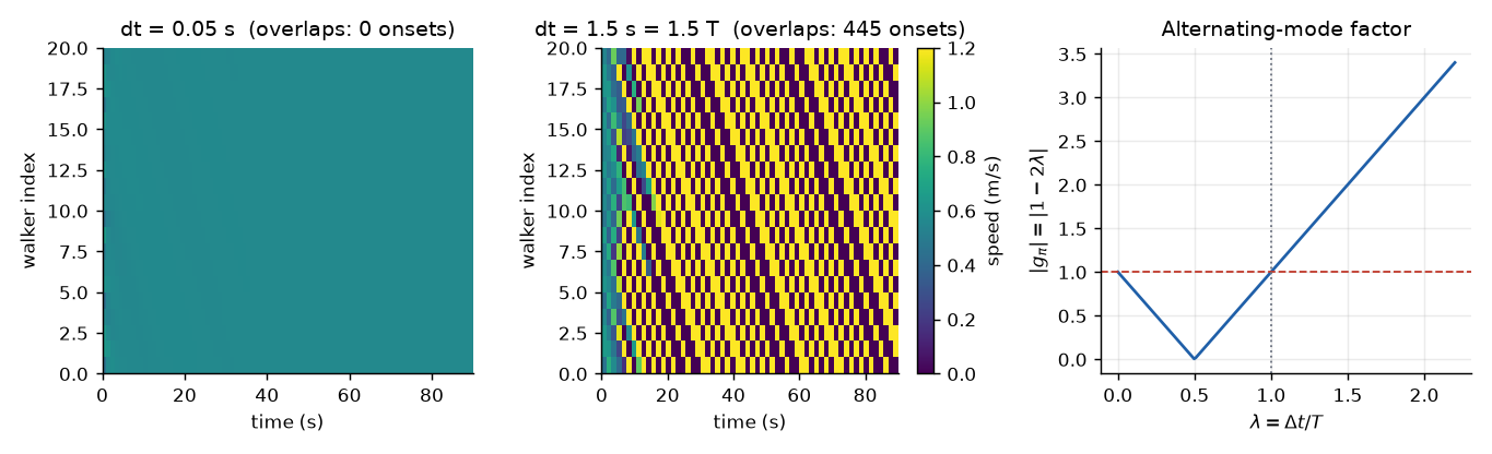 Speed of each walker against time at dt = 0.05 s and dt = 1.5 s (left, middle) and the alternating-mode factor against λ (right).