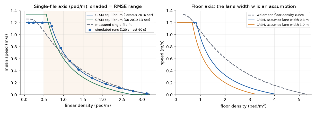Single-file axis with both parameter sets, the fit and the simulated points (left); the same model on the floor-density axis for two assumed lane widths (right).