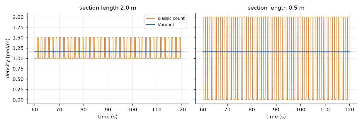 Classic count and Voronoi density over 60 s for a 2.0 m and a 0.5 m section.