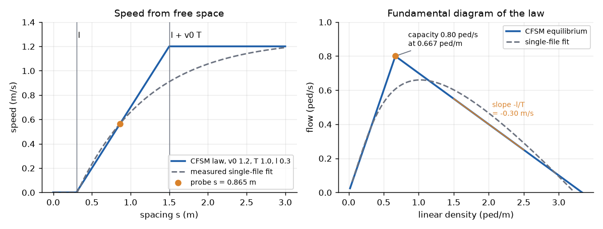 The speed law with the measured fit (left) and the equilibrium flow with its landmarks (right).