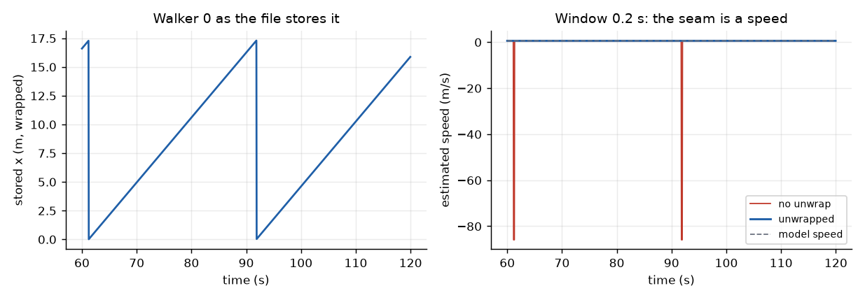 The stored coordinate of walker 0 (left) and the speed estimate with and without unwrapping (right).