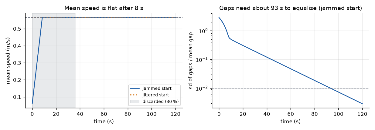 Mean speed for both starts with the discarded part shaded (left); the gap spread of the jammed start (right).
